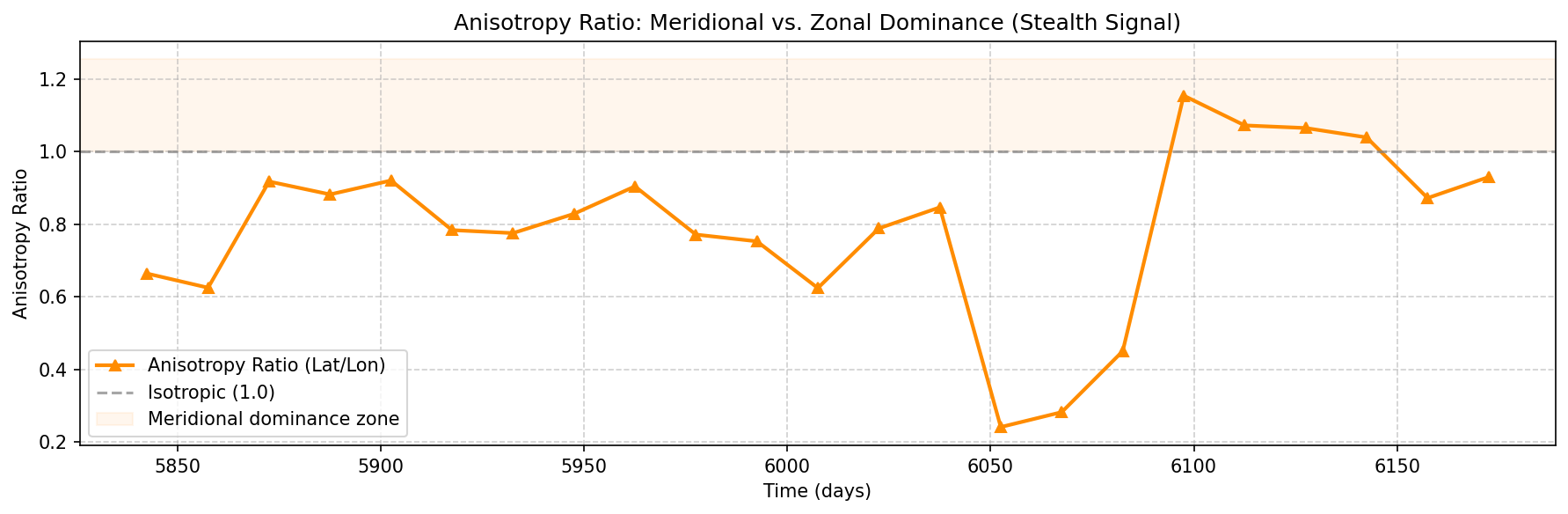 Anisotropy ratio time series for the Source layer (150–400 m), California CCS 2015