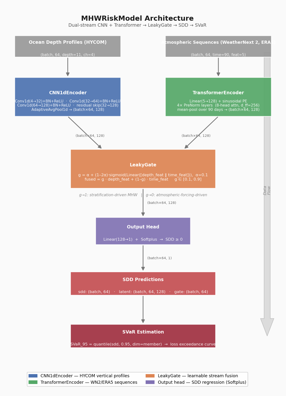 Network architecture — 1D-CNN depth encoder, Transformer temporal encoder, LeakyGate fusion